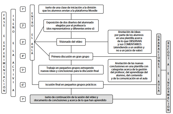 Tercer
ciclo de investigación. Fase de experimentación