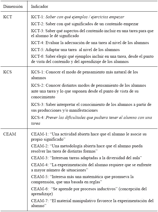 Síntesis de indicadores KCT, KCS, CEAM observados en el aula de formación inicial. 