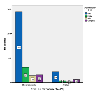 Niveles de razonamiento y grados de adquisición ítem 3