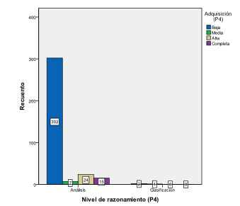Niveles de razonamiento y grados de adquisición ítem 4