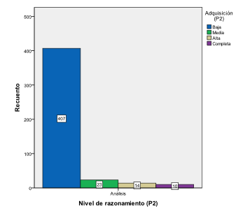 Niveles de razonamiento y grados de adquisición ítem 2