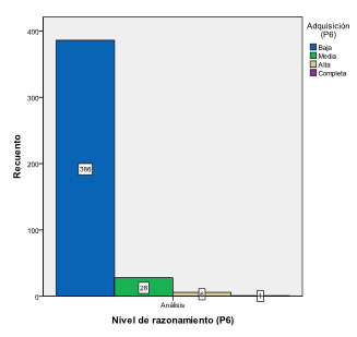 Niveles de razonamiento y grados de adquisición ítem 6
