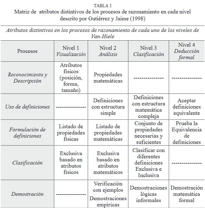 Matriz de atributos distintivos de los procesos de razonamiento en cada nivel descrito por Gutiérrez y Jaime (1998)