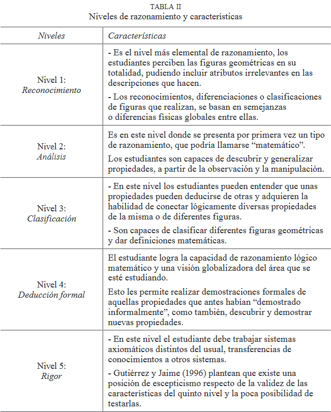 Niveles de razonamiento y características