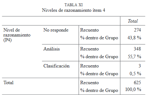 Niveles de razonamiento ítem 4