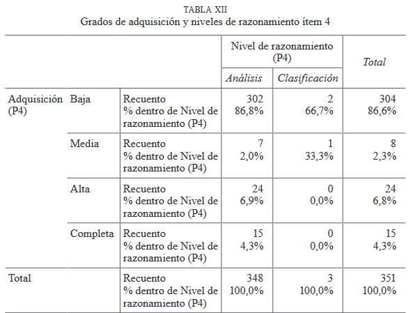 Grados de adquisición y niveles de razonamiento ítem 4