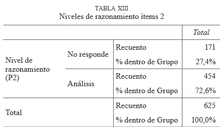 Niveles de razonamiento ítems 2