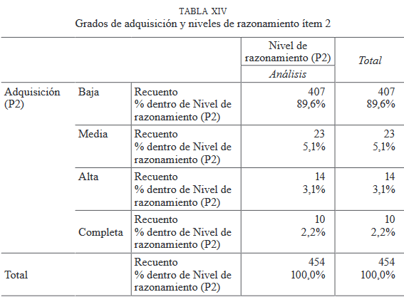 Grados de adquisición y niveles de razonamiento ítem 2