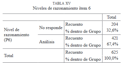 Niveles de razonamiento ítem 6