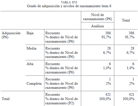 Grado de adquisición y niveles de razonamiento ítem 6