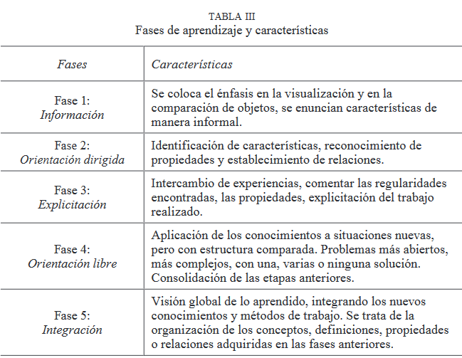 Fases de aprendizaje y características