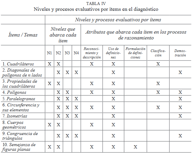 Niveles y procesos evaluativos por ítems en el diagnóstico