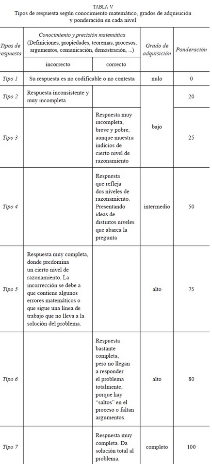 Tipos de posicionamiento según conocimiento matemático, grados de adquisición y ponderación en cada nivel