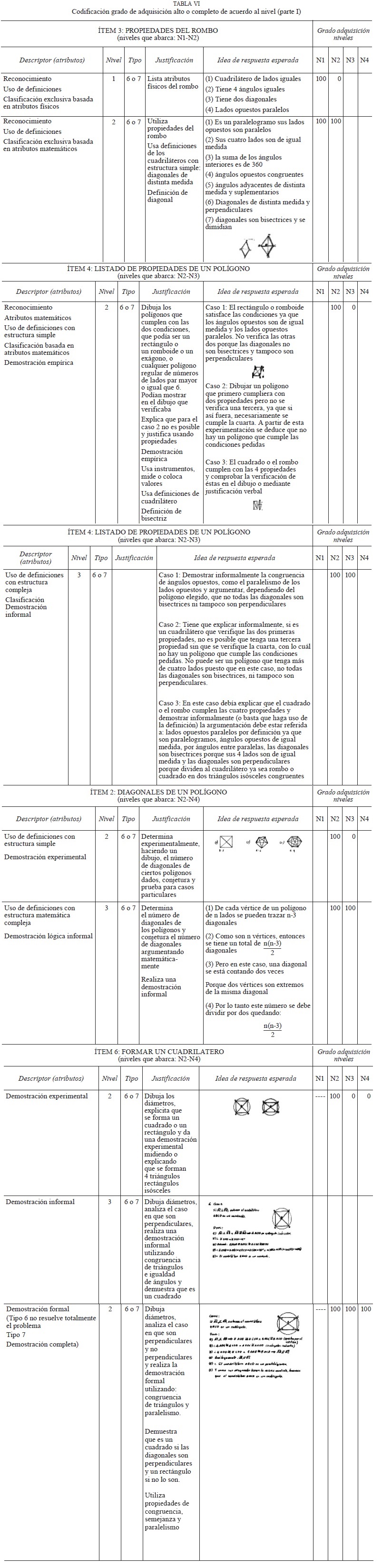 Codificación grado de adquisicón alto o completo de acuerdo al nivel