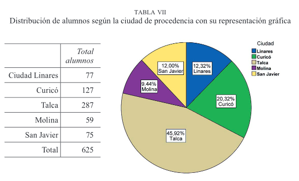 Distribución de alumnos según la ciudad de procedencia con su representación gráfica