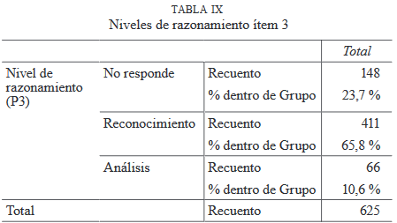 Niveles de razonamiento ítem 3