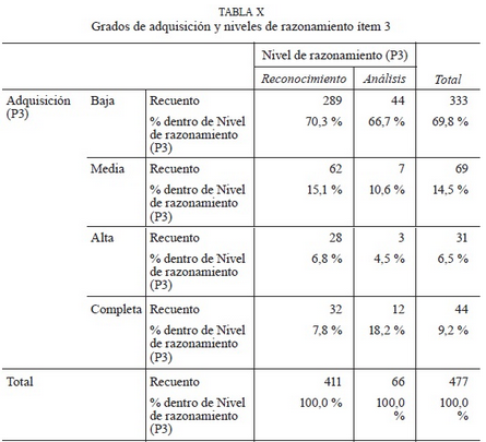 Grados y niveles de razonamiento ítem 3