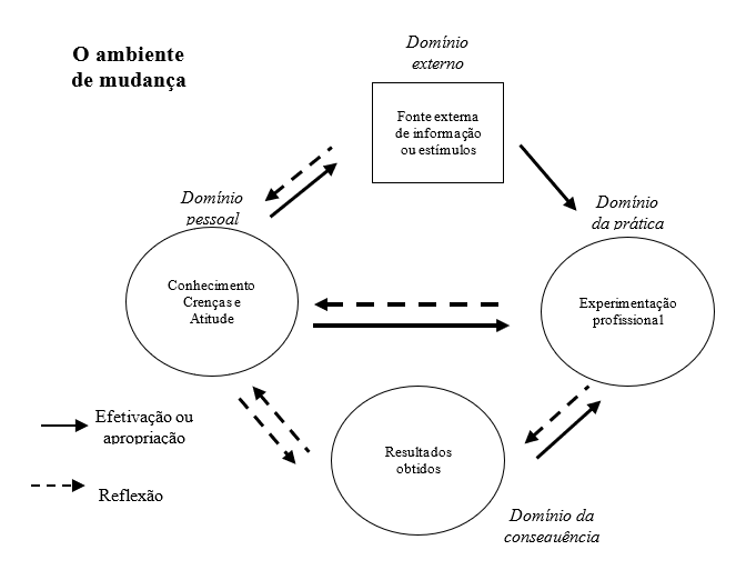 Desenho esquemático do modelo de Clarke e
Hollingsworth (2002, p. 951).