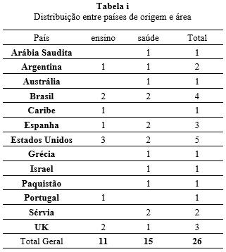 Distribução entre países de origem e área