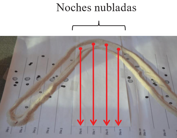 Predicción de la posición de los satélites durante las noches nubladas (Hernández, 2015).