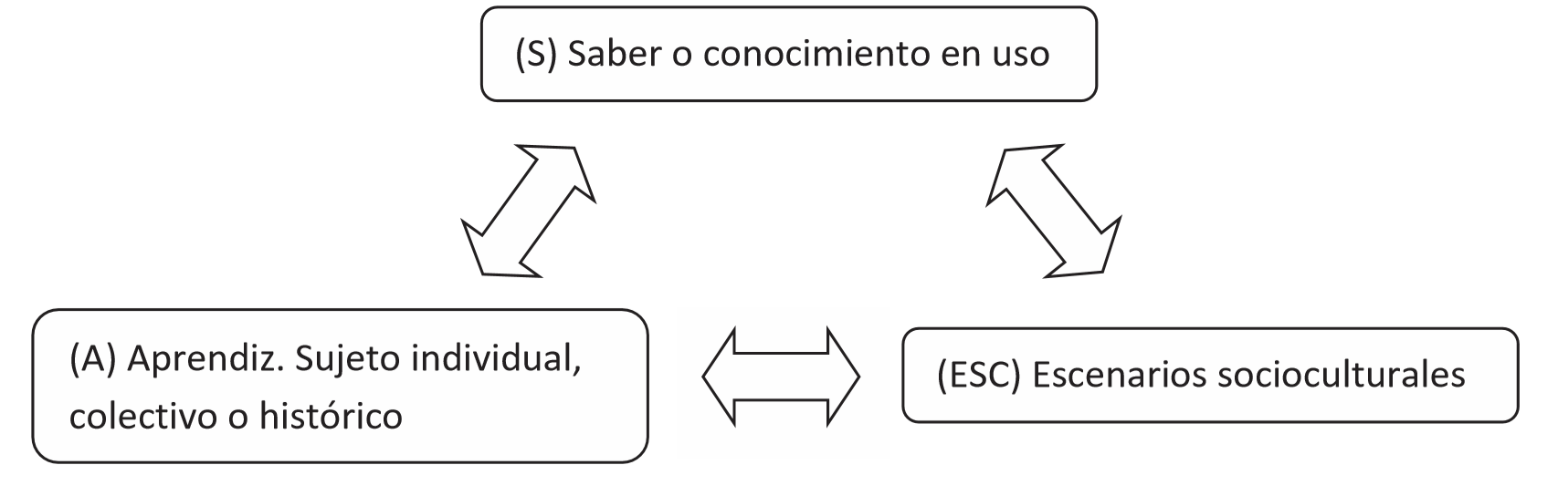 Un triángulo didáctico (adaptado de Cantoral, 2013a)