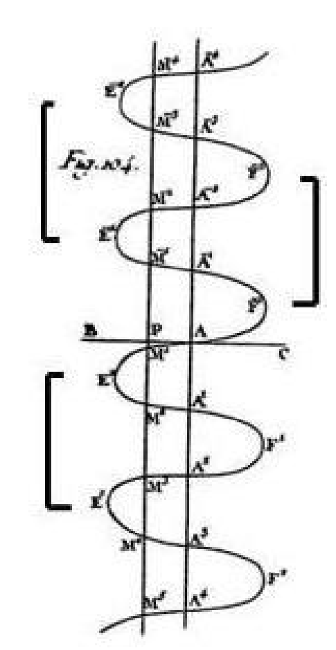 El uso de la periodicidad en Euler (Euler, 1948)