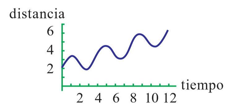 Gráfica tiempo - distancia (Buendía y Cordero, 2005)