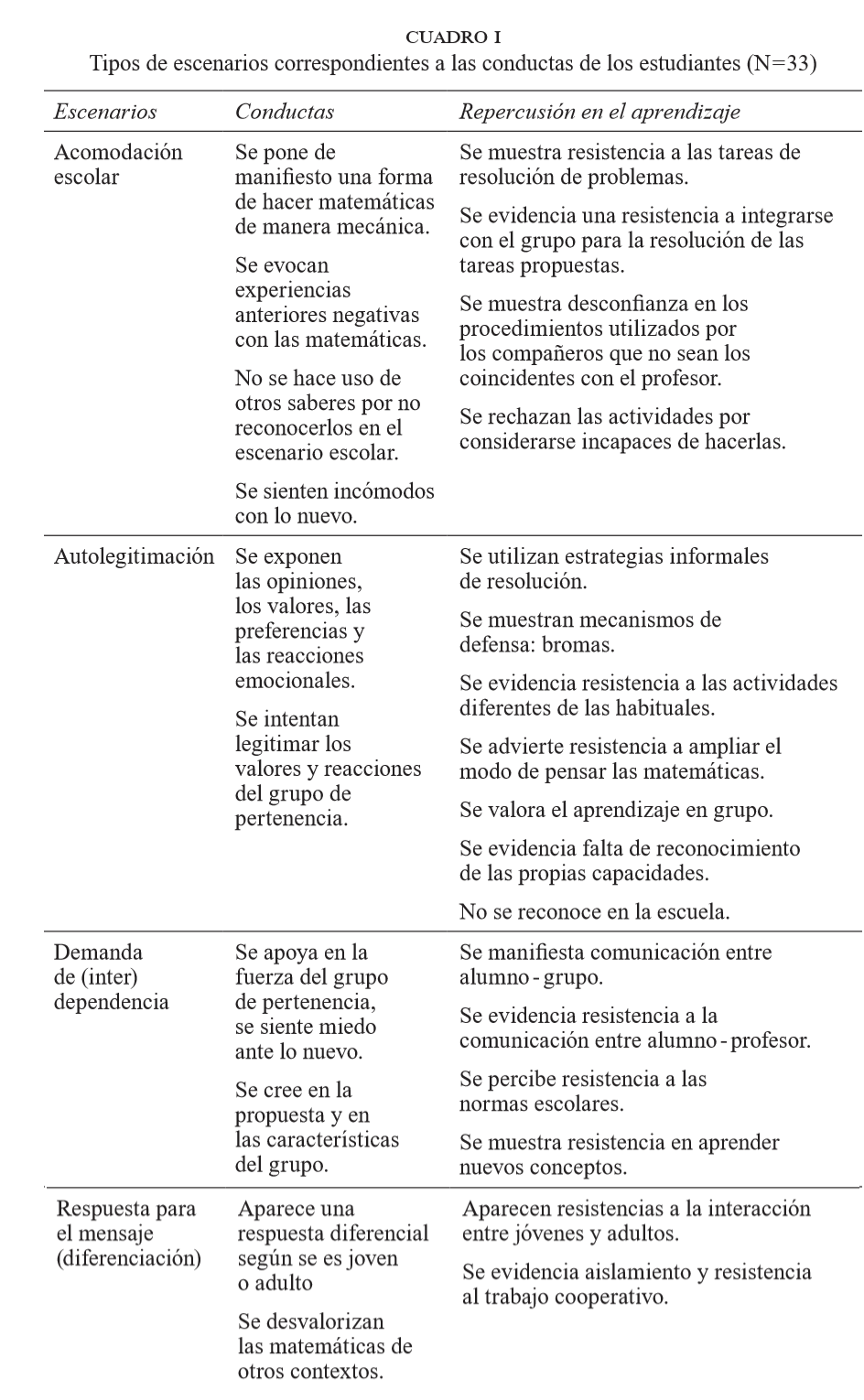 Tipos de escenarios correspondientes a las conductas de
los estudiantes (N=33)