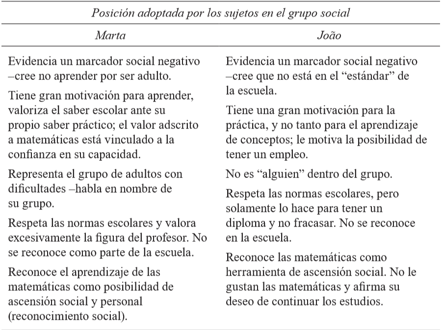 Posicionamiento de los estudiantes João y Marta