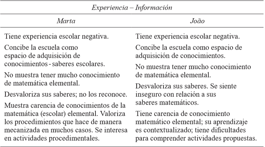 Experiencia e información de los estudiantes en relación con las
matemáticas