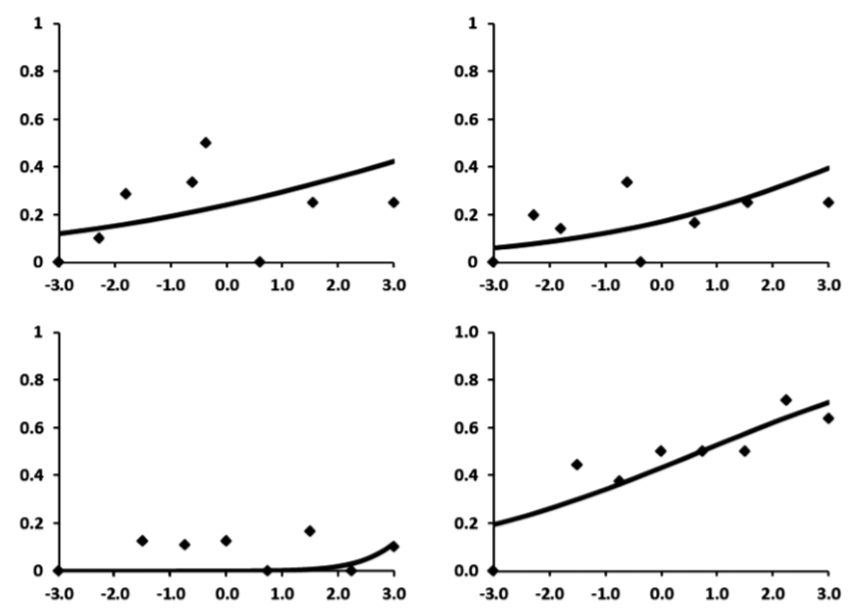 Item response curves depicting the probability of success on the item